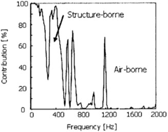 Contribution of tire structure-borne and airborne noise for interior noise  (source from Kitahara, 2011 [33], Fig. 2; reprinted under fair use provision)