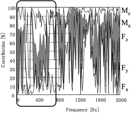 Structure-borne interior noise due to spindle force and moment variations  (source from Saguchi et al., 2007 [36], Fig. 13; reprinted under fair use provision)
