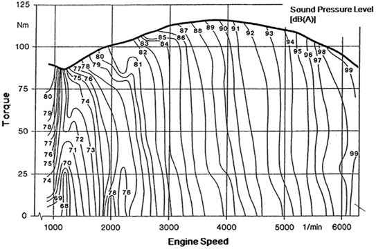 Engine noise map of sound pressure level versus torque and rotational speed (source from Braun et al., 2013 [4], Fig. 11; original from Biermann, 2004 [7]; reprinted with permission from Elsevier)