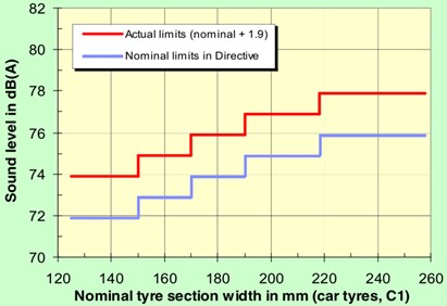 Noise emission limits according to Directive 2001/43/EC (source from FEHRL, 2001 [69], Appendices Fig. 3; reprinted under fair use provision)