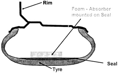 Tire cross section with seal and foam absorber mounted on rim (source from  Saemann et al., 2011 [96], Fig. 1;  reprinted under fair use provision)