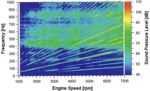 Sound pressure level of intake orifice noise versus engine speed and frequency (source from Braun et al., 2013 [4], Fig. 14; original from Zeller, 2009 [8]; reprinted with permission from Elsevier)