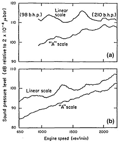 Sound pressure level of exhaust noise versus engine speed (source from Braun et al., 2013 [4],  Fig. 16; original from Alfredson and Davies, 1970 [9]; reprinted with permission from Elsevier)