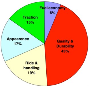 Criteria for choice of tires by consumers  (source from FEHRL, 2001 [69], Fig. 49; reprinted under fair use provision)