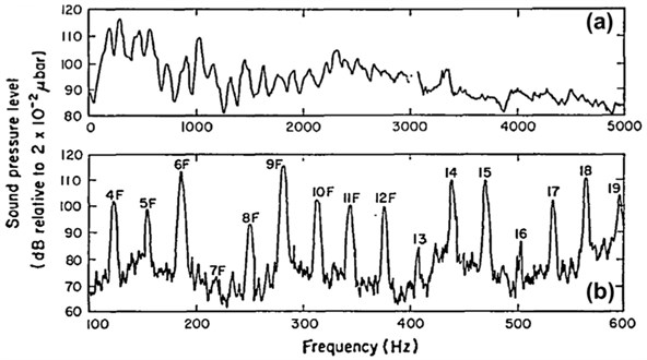 Typical frequency spectrum of exhaust noise measured at 1880 rpm and 0.9 m from the outlet:  a) 0–5000 Hz; (b) 100–600 Hz (source from Braun et al., 2013 [4], Fig. 17; original from Alfredson  and Davies, 1970 [9]; reprinted with permission from Elsevier)