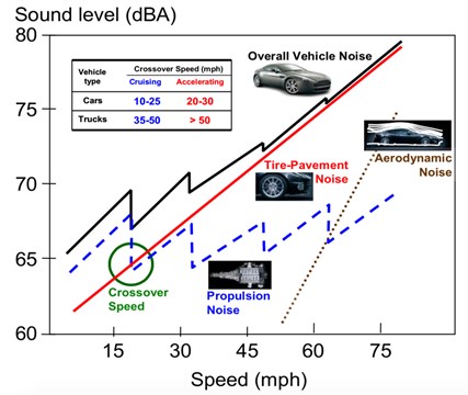 Vehicle noise components versus speed (source from Rasmussen et al., 2007 [18], Fig. 7;  reprinted with permission from Dr. Robert Otto Rasmussen of The Transtec Group, Inc., USA)