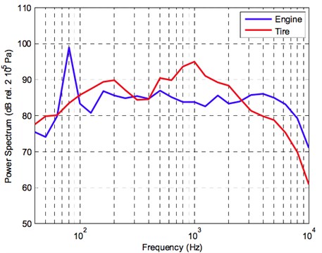 Power spectrum of the microphone signals situated close to the engine (blue) and close  to the tire (red) for pass-by velocity of 70 km/h (source from Bravo et al., 2012 [13],  Fig. 3; reprinted with permission from ASME)