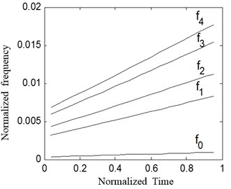 Frequency curve of rotate speed  and meshing component