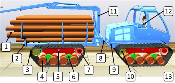 Computational model of the forwarder with the description of main parts (with the load): 1 – load (weight), 2 – rear frame with bunk, 3 – track, 4 – roller, 5 – frame of tracked undercarriage,  6 – arm, 7 – hydraulic drive with drive sprocket, 8 – joint (break is not shown),  9 – front frame, 10 – idler, 11 – crane, 12 – driver, 13 – flat terrain