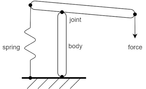 Schematic mechanism made up of rigid bodies, kinematic joints, spring and outer force