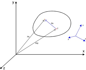 A body in global and local coordinate system (highlighted)