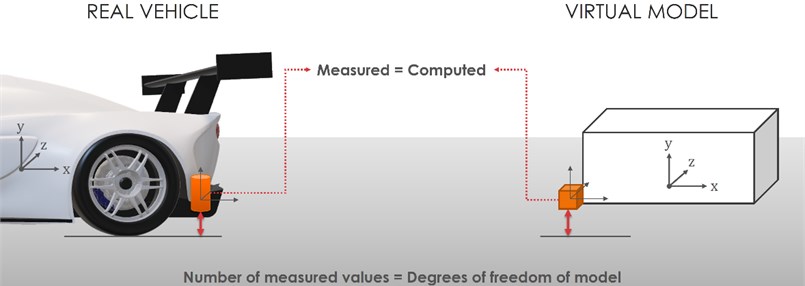 Interconnection of virtual vehicle (model) with data measured at a real vehicle