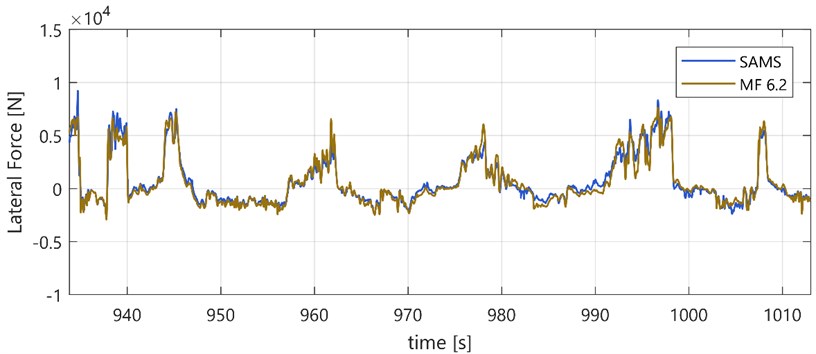 Comparison of lateral forces calculated in SAMS from a vehicle’s ride  and forces calculated from Magic Formula 6.2 tyre model