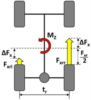 Active yaw moment control scheme: Mz – additional yaw moment, ∆Fx – longitudinal forces difference, tr – rear axle track, Fxrl, Fxrr – rear left and rear right wheel longitudinal force,  Fxr – rear axle longitudinal force