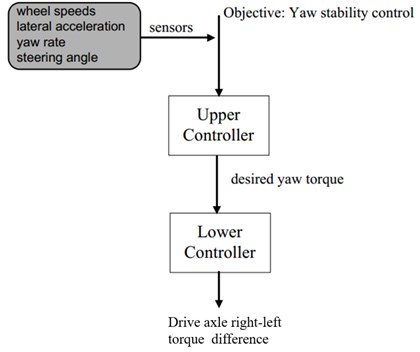 Structure of active yaw control system algorithm [4]