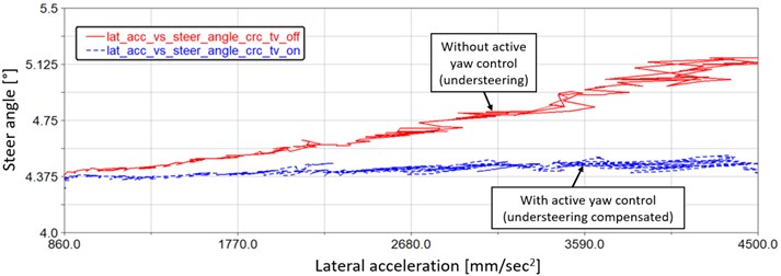 Vehicle understeering comparison during steady state cornering