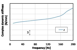 Measured results of a gearbox mount dynamic stiffness (complex stiffness amplitude)