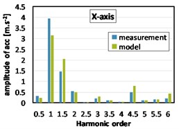 Harmonic analyses of acceleration at the gearbox mount (2000 rpm, without load)