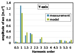 Harmonic analyses of acceleration at the gearbox mount (2000 rpm, without load)