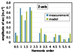 Harmonic analyses of acceleration at the gearbox mount (2000 rpm, without load)