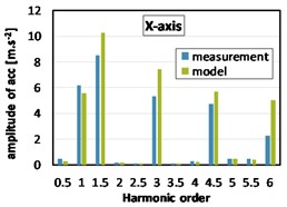 Harmonic analyses of acceleration at the gearbox mount (2000 rpm, full load)