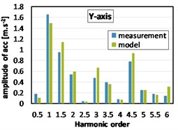 Harmonic analyses of acceleration at the gearbox mount (2000 rpm, full load)