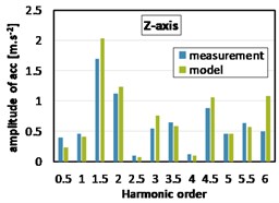 Harmonic analyses of acceleration at the gearbox mount (2000 rpm, full load)