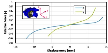 Measured results of a gearbox mount static stiffness