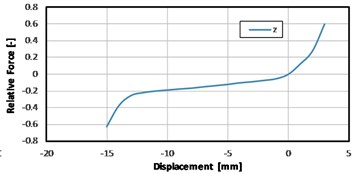 Measured results of a gearbox mount static stiffness