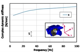 Measured results of a gearbox mount dynamic stiffness (complex stiffness amplitude)
