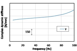 Measured results of a gearbox mount dynamic stiffness (complex stiffness amplitude)