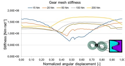 Gear mesh stiffness and gear mesh backlash for one gear pair