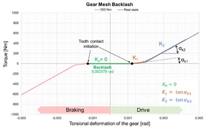 Gear mesh stiffness and gear mesh backlash for one gear pair