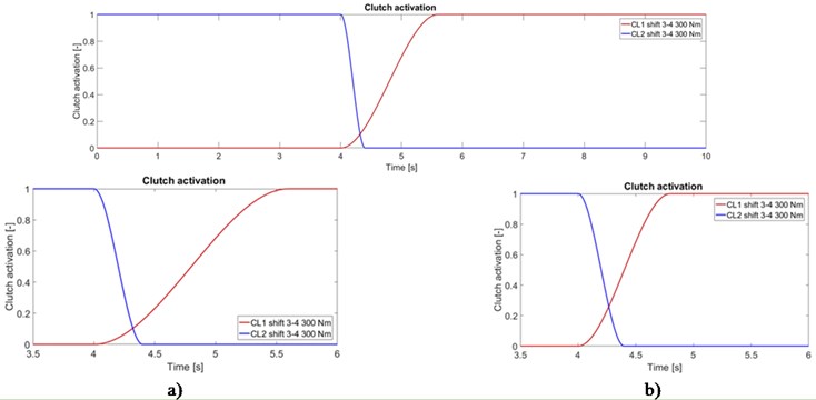 Time dependency of normalized clutch activation for: a) first variant, b) second variant