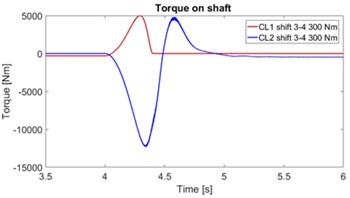 Torque dependency during clutch activation for: a) first variant, b) second variant