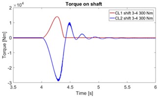 Torque dependency during clutch activation for: a) first variant, b) second variant