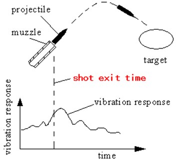 Sketch of the role of the shot exit time in the vibration measurement