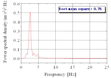 Acceleration power spectral density of the seat in the Z direction under random setting  when the speed is 80 km/h