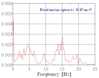 The acceleration power spectral density of  the seat in the Y directionunder random setting  when the speed is 80 km/h