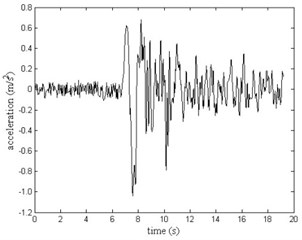 Acceleration history of Tianjin hospital seismic wave arising from Tangshan aftershock