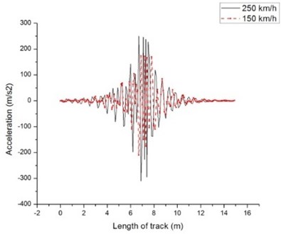 Acceleration for beam on viscoelastic foundation at:  a) 50 and 150 km/h, b) 150 and 250 km/h