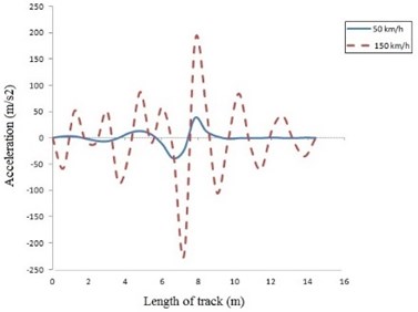 Acceleration of beam on discrete elastic support at:  a) 50 and 150 km/h, b) 150 and 250 km/h