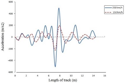 Acceleration of beam on discrete elastic support at:  a) 50 and 150 km/h, b) 150 and 250 km/h