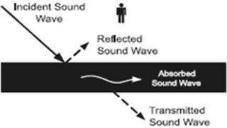 Three cases may occur for an incident sound wave to a surface