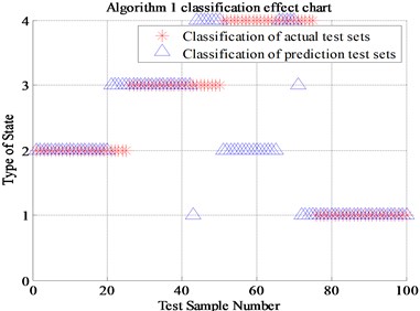 The classification results of four algorithms