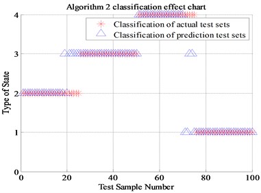 The classification results of four algorithms