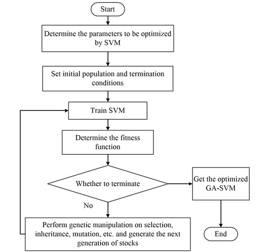 The flow chart of GA optimized SVM parameters