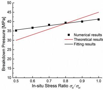 Breakdown pressures obtained from numerical modeling and  theoretical calculation based on Eq. (5) at different in-situ stress ratios