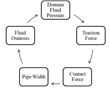 Flowchart of PFC mechanism of fluid-mechanical coupling