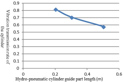 Different guide part length of the corresponding cylinder vibration transmission rate